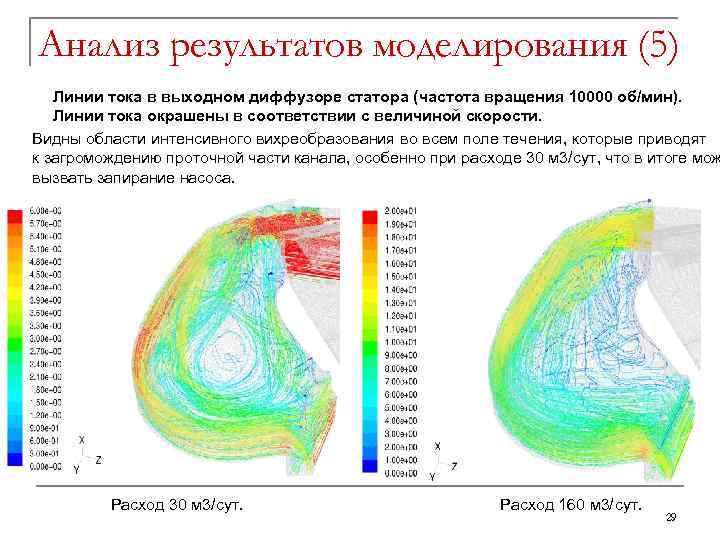 Анализ результатов моделирования (5) Линии тока в выходном диффузоре статора (частота вращения 10000 об/мин).