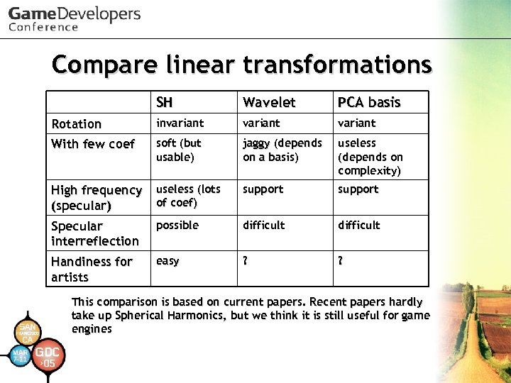 Compare linear transformations SH Wavelet PCA basis Rotation invariant With few coef soft (but