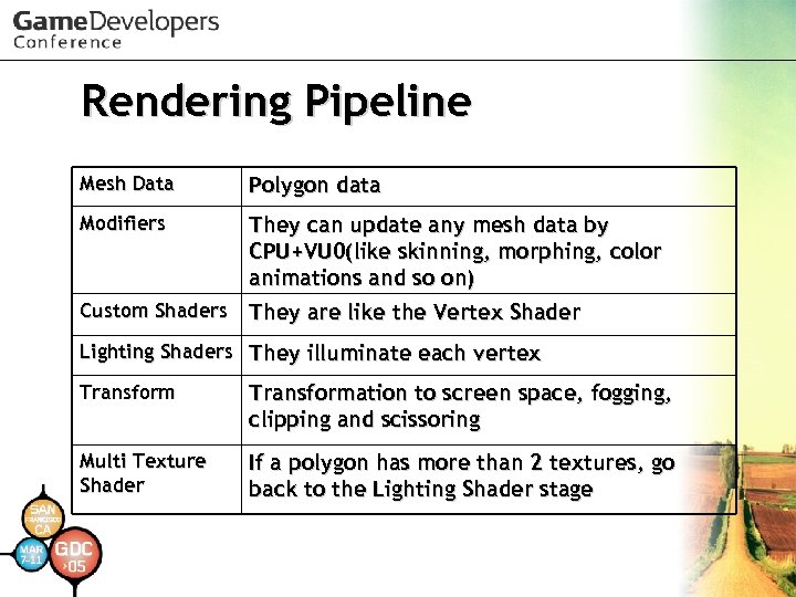 Rendering Pipeline Mesh Data Polygon data Modifiers They can update any mesh data by