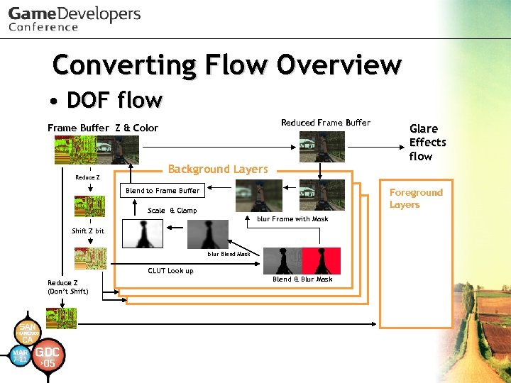 Converting Flow Overview • DOF flow Reduced Frame Buffer Z & Color Reduce Z