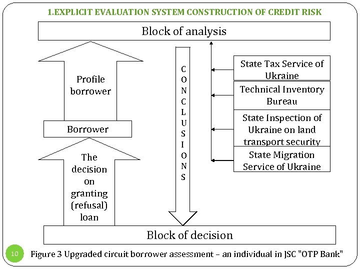 1. EXPLICIT EVALUATION SYSTEM CONSTRUCTION OF CREDIT RISK Block of analysis Profile borrower Borrower