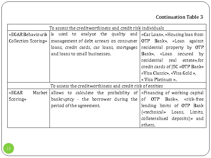 Continuation Table 3 To assess the creditworthiness and credit risk individuals «EGAR Behaviour& Is