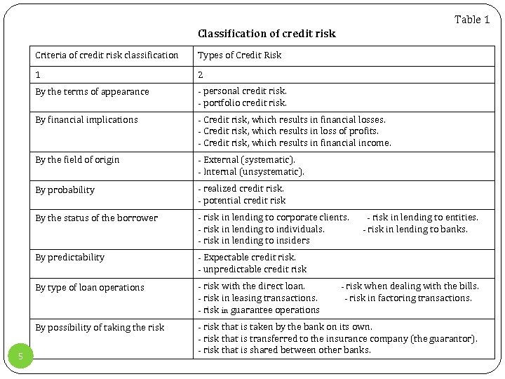 Table 1 Classification of credit risk Criteria of credit risk classification 1 2 By
