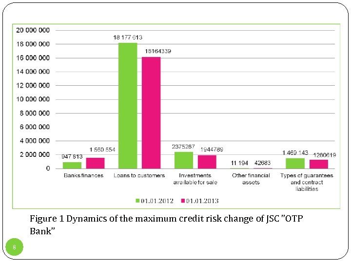 Figure 1 Dynamics of the maximum credit risk change of JSC 