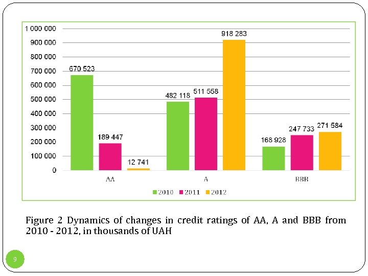 Figure 2 Dynamics of changes in credit ratings of AA, A and BBB from