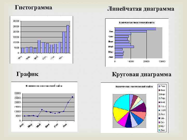 Гистограмма График Линейчатая диаграмма Круговая диаграмма 