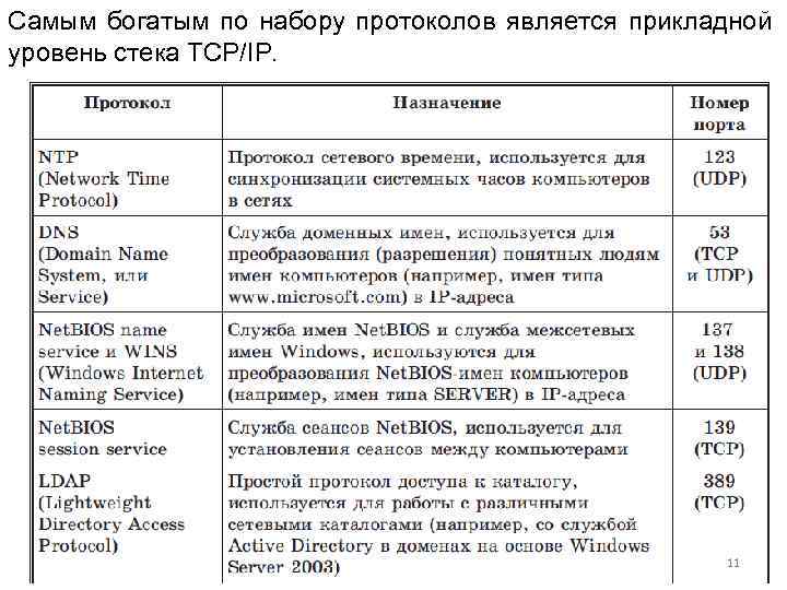 Самым богатым по набору протоколов является прикладной уровень стека TCP/IP. 11 