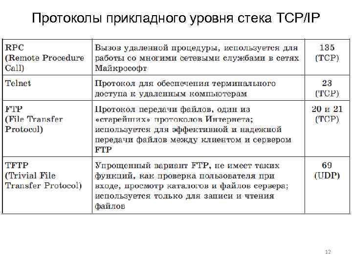 Протоколы прикладного уровня стека TCP/IP 12 
