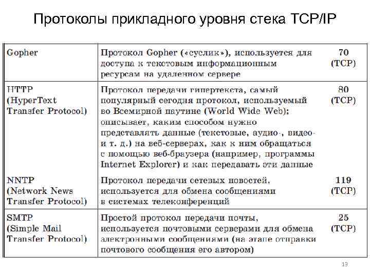 Протоколы прикладного уровня стека TCP/IP 13 