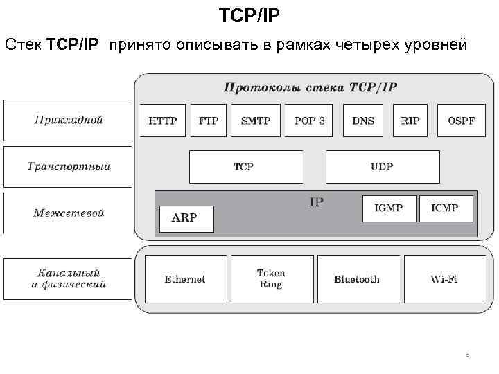 Протокол tcp ip это. Стек TCP/IP. Протоколы 1 уровня.. Стек протоколов TCP/IP схема. Стек протоколов TCP/IP уровни. 2 Сетевых протокола TCP/IP.