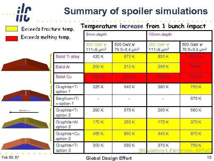Summary of spoiler simulations Exceeds fracture temp. Exceeds melting temp. Temperature increase from 1
