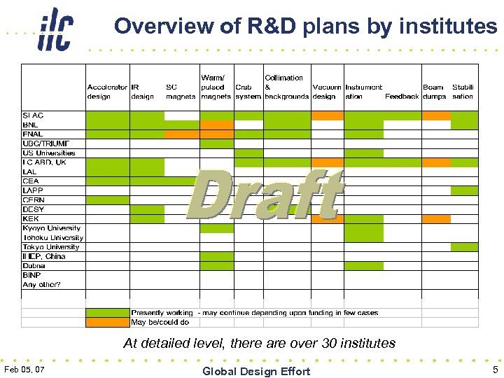 Overview of R&D plans by institutes At detailed level, there are over 30 institutes