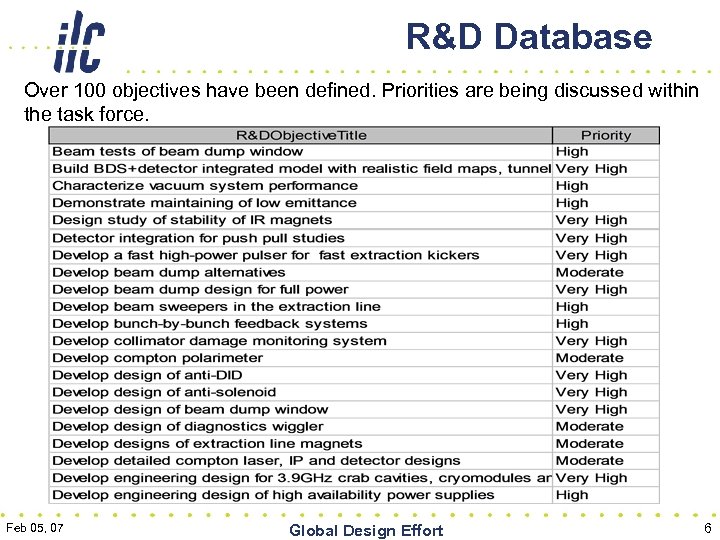 R&D Database Over 100 objectives have been defined. Priorities are being discussed within the