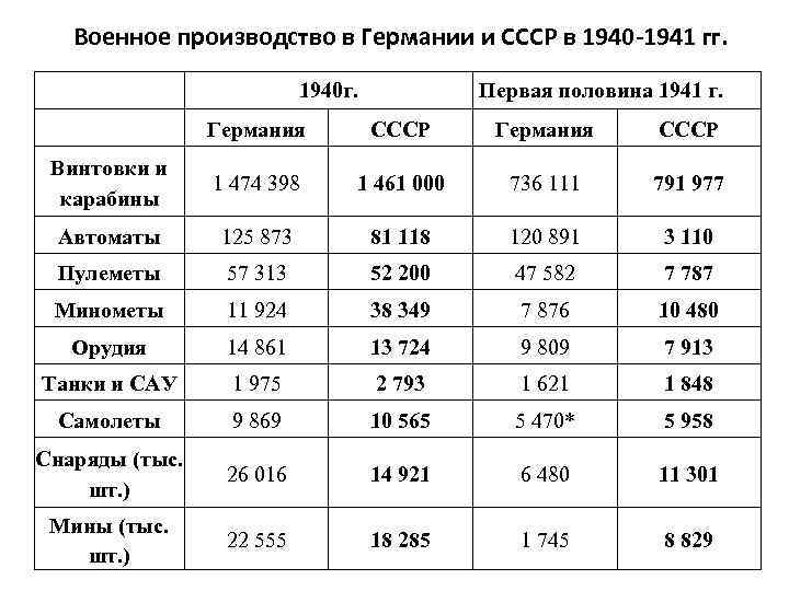 Соотношение сил и планы сторон накануне великой отечественной войны