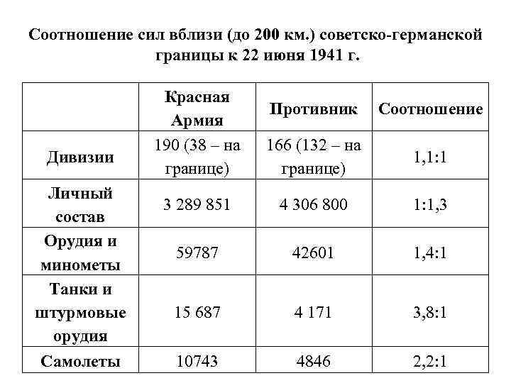 Соотношение сил ссср. Соотношение сил СССР И Германии в 1941. Численность армии Германии в 1941. Великая Отечественная война соотношение сил СССР И Германии. Соотношение сил Германии и СССР 22 июня 1941.