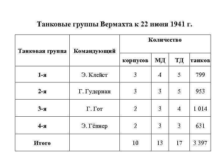 Танковые группы Вермахта к 22 июня 1941 г. Количество Танковая группа Командующий корпусов МД