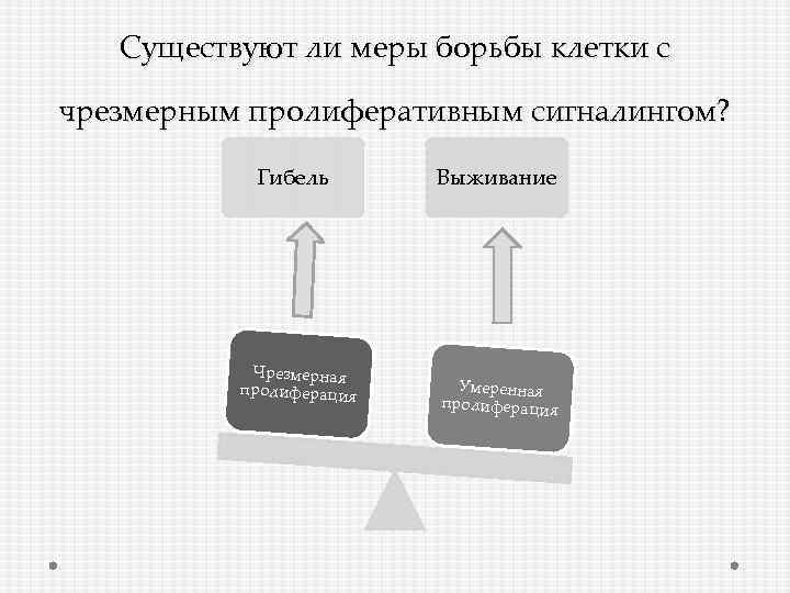 Существуют ли меры борьбы клетки с чрезмерным пролиферативным сигналингом? Гибель Чрезмерная пролиферация Выживание Умеренная