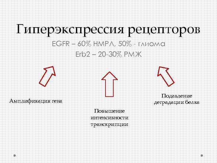 Гиперэкспрессия рецепторов EGFR – 60% НМРЛ, 50% - глиома Erb 2 – 20 -30%