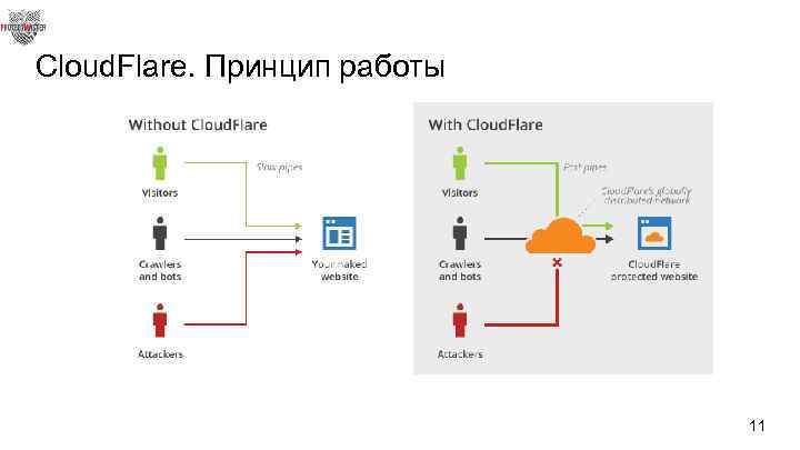 Cloud. Flare. Принцип работы 11 