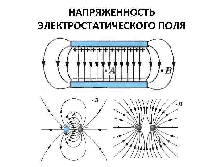 НАПРЯЖЕННОСТЬ ЭЛЕКТРОСТАТИЧЕСКОГО ПОЛЯ 