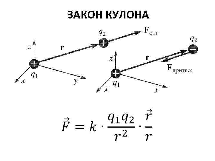 Сила кулона рисунок