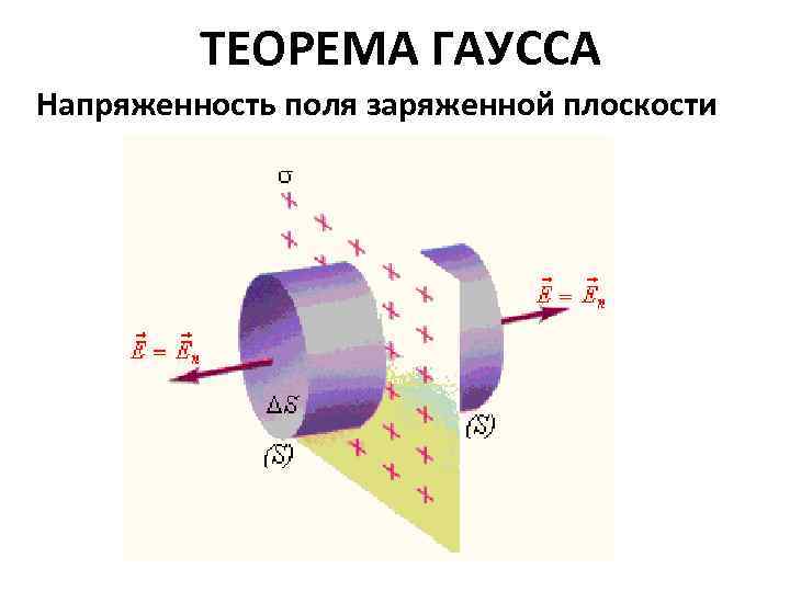 Поле заряженной плоскости. Напряженность заряженной плоскости. Напряженность поля заряженной плоскости. Напряженность бесконечной заряженной плоскости. Напряженность равномерно заряженной плоскости.