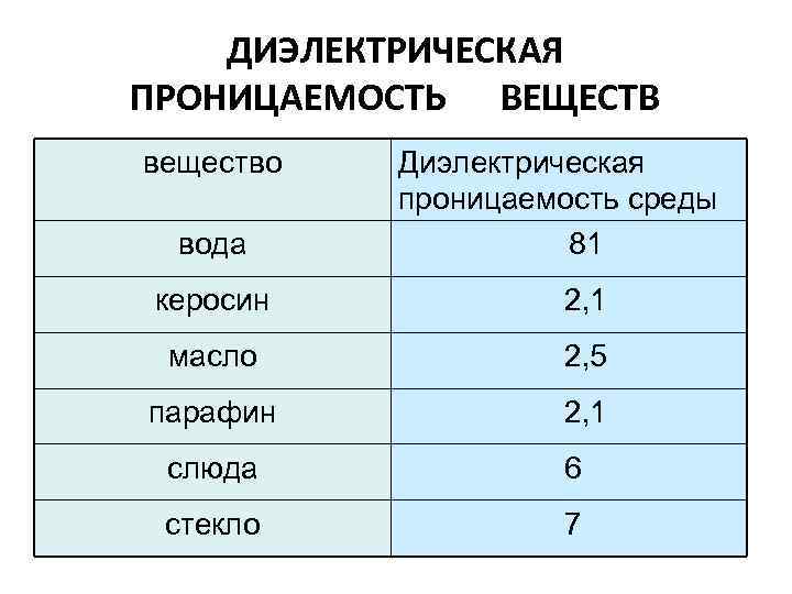 Диэлектрическая проницаемость среды