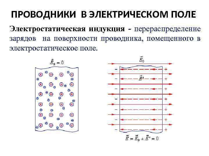 Как ведут себя диэлектрики. Проводники и диэлектрики в электрическом поле. Проводники и диэлектрики в электрическом в электрическом поле. Проводники в электрическом поле диэлектрики в электрическом поле. Проводники и диэлектрики в Эл поле.