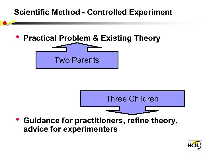 Scientific Method - Controlled Experiment • • Practical Problem & Existing Theory Write a