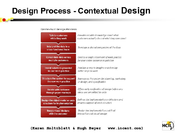 Design Process - Contextual Design (Karen Holtzblatt & Hugh Beyer www. incent. com) 