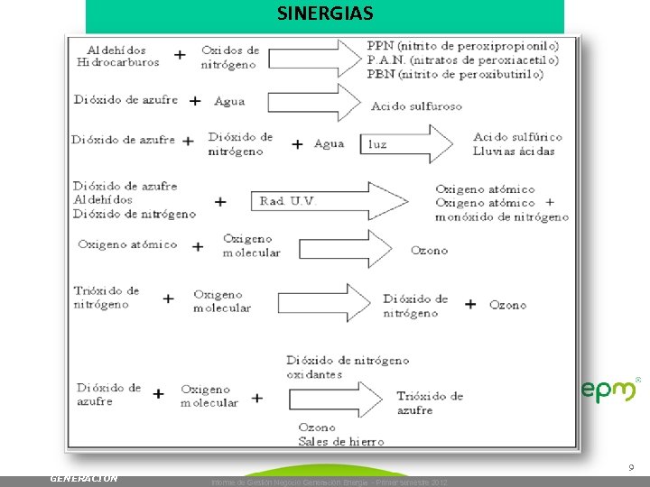 SINERGIAS 9 GENERACIÓN Informe de Gestión Negocio Generación Energía - Primer semestre 2012 
