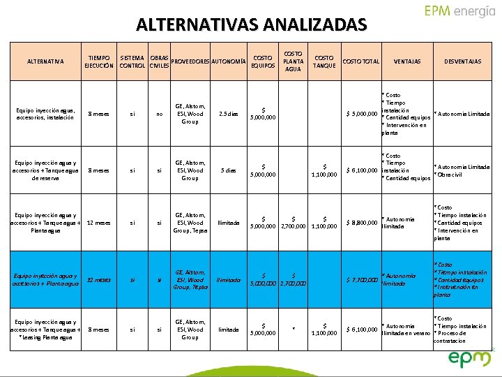 ALTERNATIVAS ANALIZADAS ALTERNATIVA Equipo inyección agua, accesorios, instalación Equipo inyección agua y accesorios +