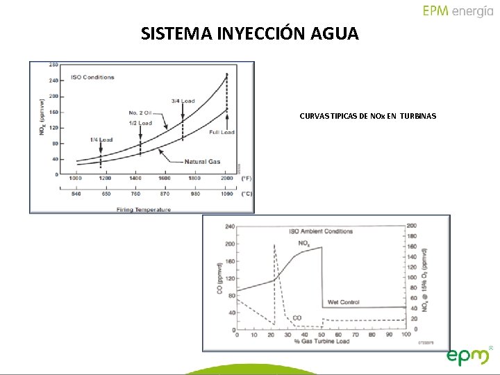 SISTEMA INYECCIÓN AGUA CURVAS TIPICAS DE NOx EN TURBINAS 20 GENERACIÓN Informe de Gestión