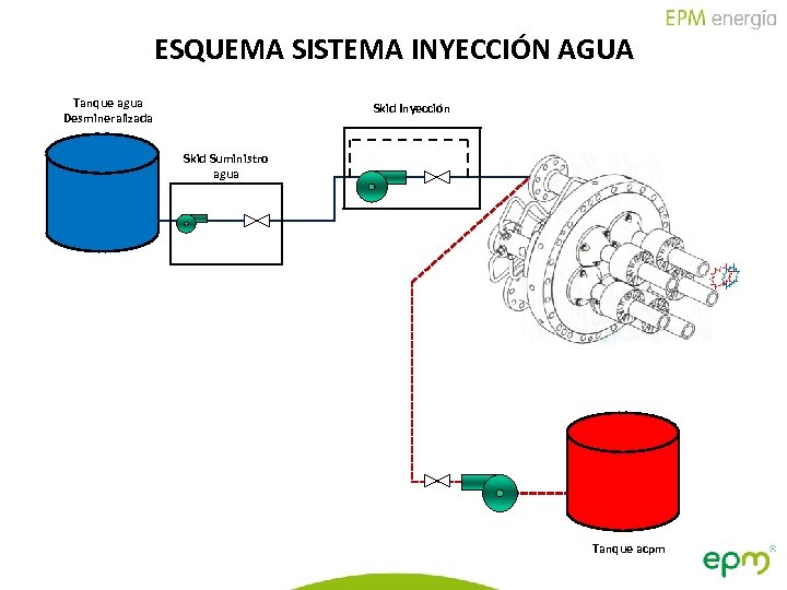 ESQUEMA SISTEMA INYECCIÓN AGUA Tanque agua Desmineralizada Skid Inyección Skid Suministro agua Tanque acpm