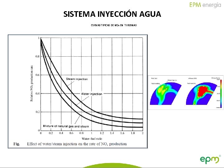 SISTEMA INYECCIÓN AGUA CURVAS TIPICAS DE NOx EN TURBINAS 22 GENERACIÓN Informe de Gestión