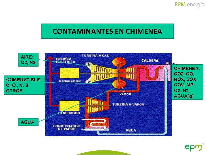 CONTAMINANTES EN CHIMENEA AIRE: O 2, N 2 CHIMENEA: CO 2, CO, NOX, SOX,