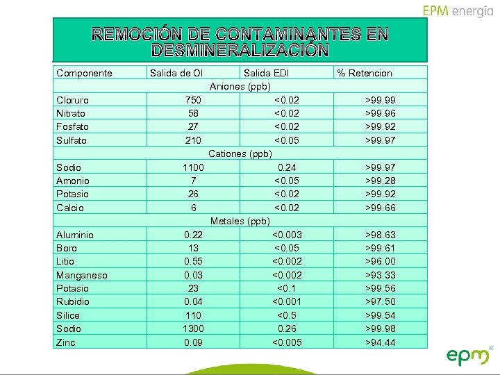REMOCIÓN DE CONTAMINANTES EN DESMINERALIZACIÓN Componente Salida de OI Cloruro Nitrato Fosfato Sulfato 750