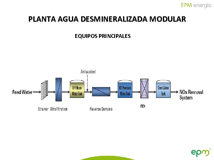 PLANTA AGUA DESMINERALIZADA MODULAR EQUIPOS PRINCIPALES 30 GENERACIÓN Informe de Gestión Negocio Generación Energía