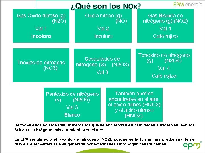 ¿Qué son los NOx? Gas Oxido nitroso (g) (N 2 O) Val 1 incoloro