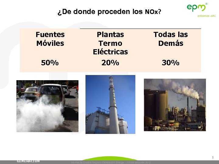 ¿De donde proceden los NOx? Fuentes Móviles 50% Plantas Termo Eléctricas 20% Todas las