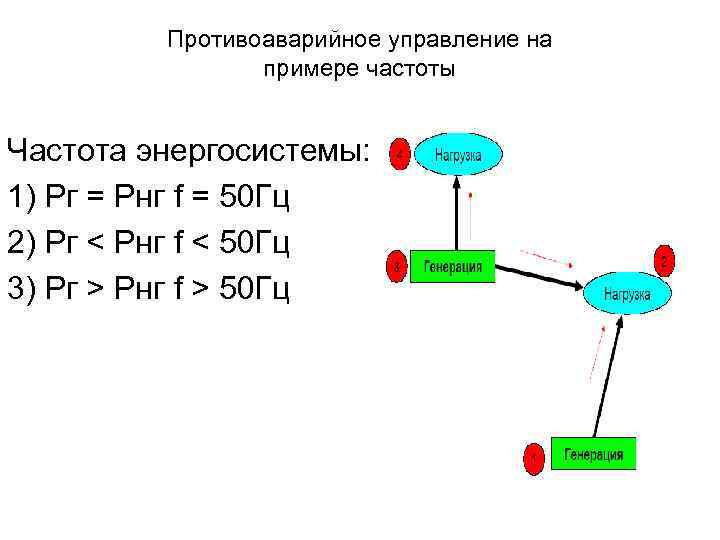 Противоаварийное управление на примере частоты Частота энергосистемы: 1) Рг = Рнг f = 50