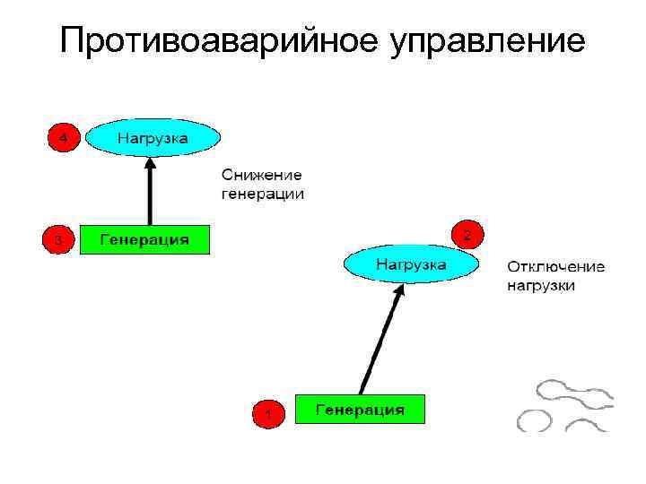 Противоаварийное управление 