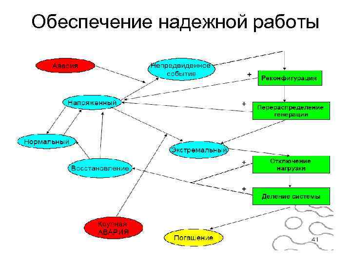 Обеспечение надежной работы 