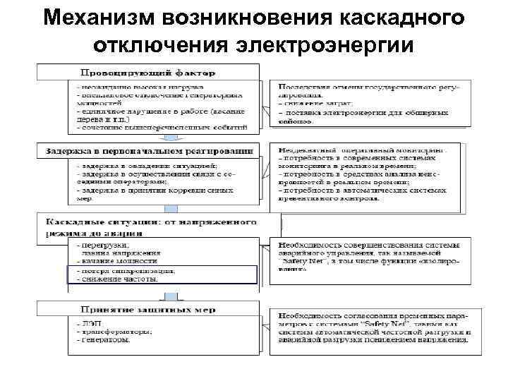 Механизм возникновения каскадного отключения электроэнергии 