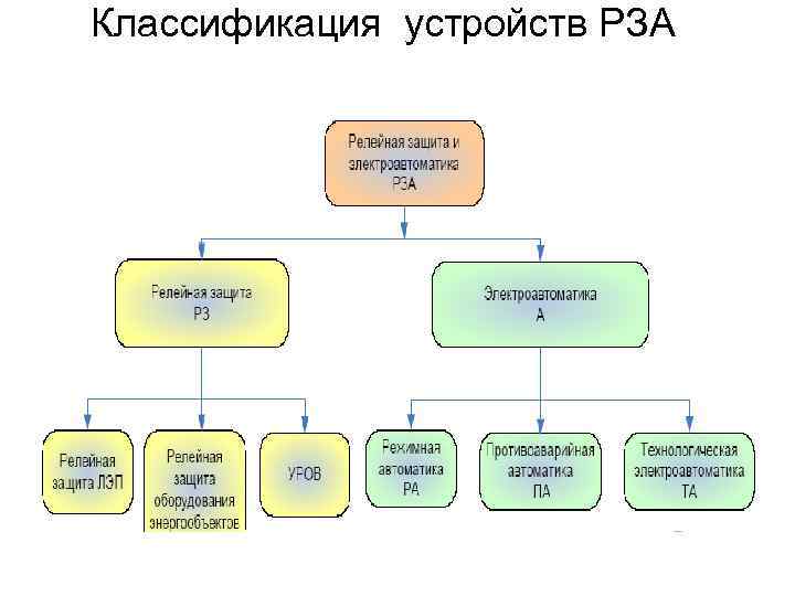 Классификация устройств РЗА 