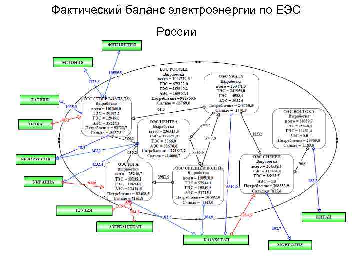 Фактический баланс электроэнергии по ЕЭС России 