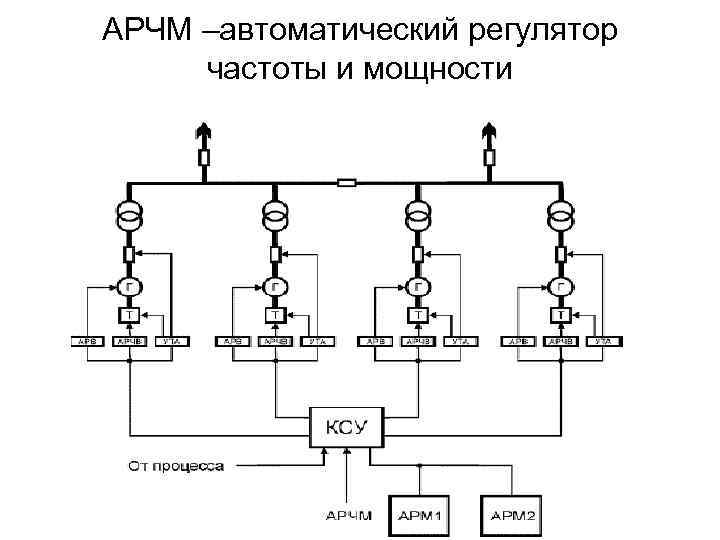 АРЧМ –автоматический регулятор частоты и мощности 