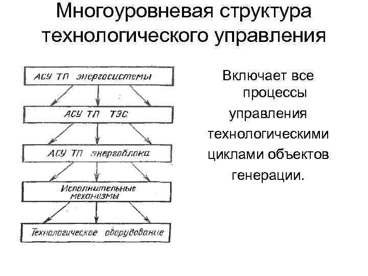 Многоуровневая структура технологического управления Включает все процессы управления технологическими циклами объектов генерации. 