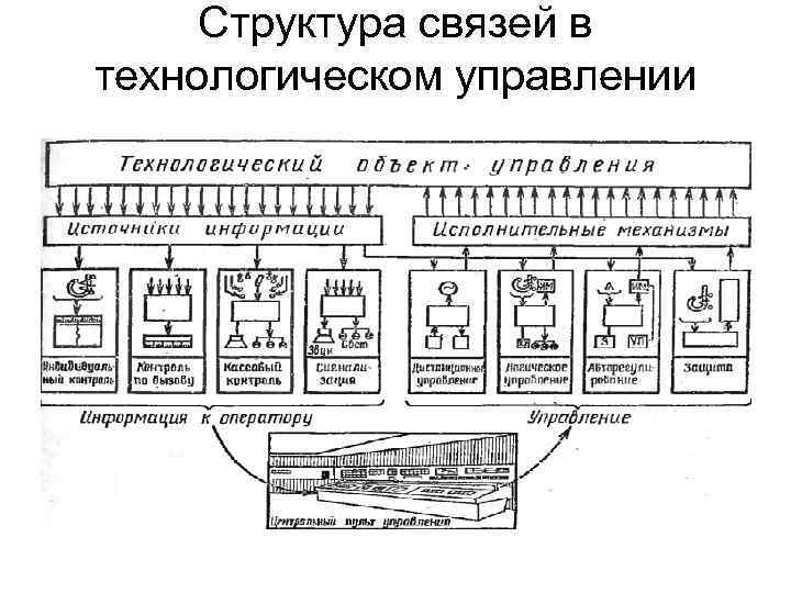 Структура связей в технологическом управлении 