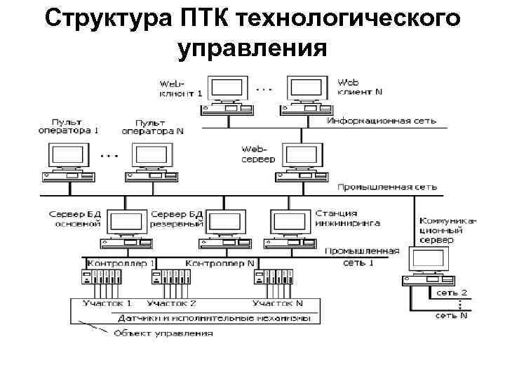 Структурная схема промышленной сети